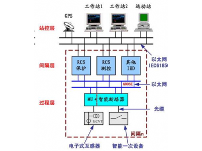 如何準(zhǔn)備智能變電站改造智能電站建設(shè)招標(biāo)書？