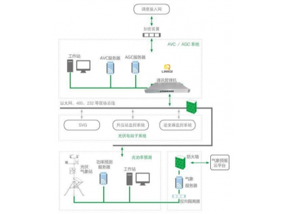 不同規(guī)模的調度數據網設備選型 光伏調度數據網的組成和作用